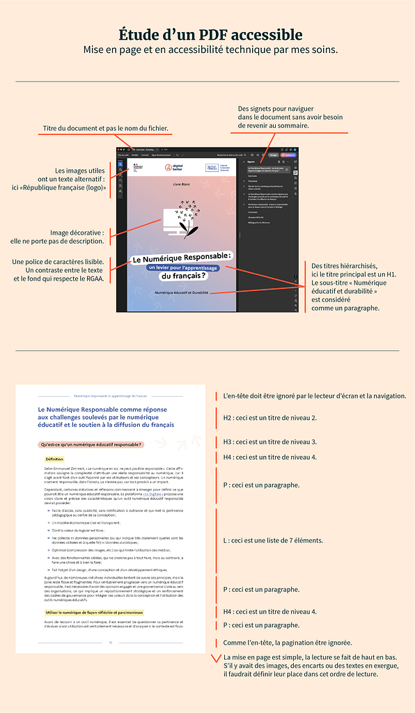 Étude d’un PDF accessible où l’on peut voir côte à côte deux captures d’écran de pages de PDF avec l’explication de ce qu’est le titre, le sous-titre, la paragraphe, le balisage, les images, etc.